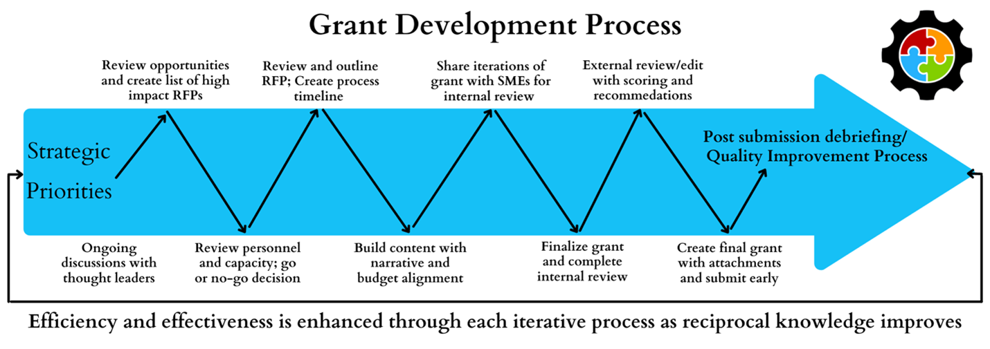 Grant Development Process